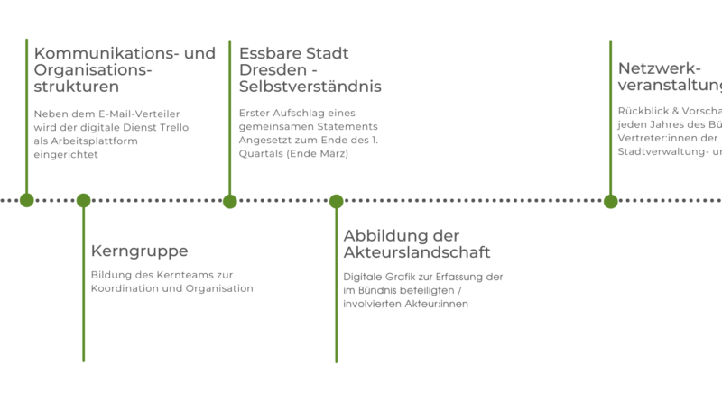 Essbare Stadt Dresden – Ausblick 2022