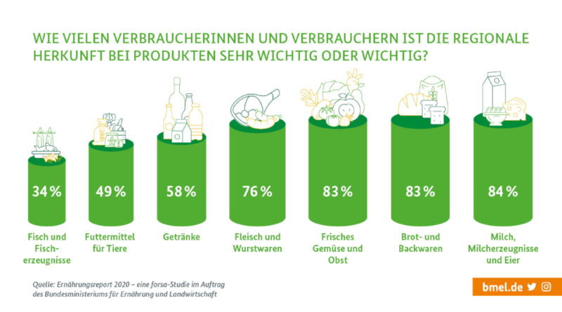 Deutschland, wie es isst – Ernährungsreport 2020